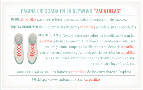 ejemplo de optimizacion de web para la keyword zapatillas