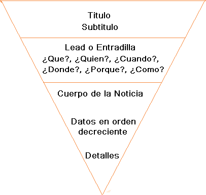 Estructura de la pirámide