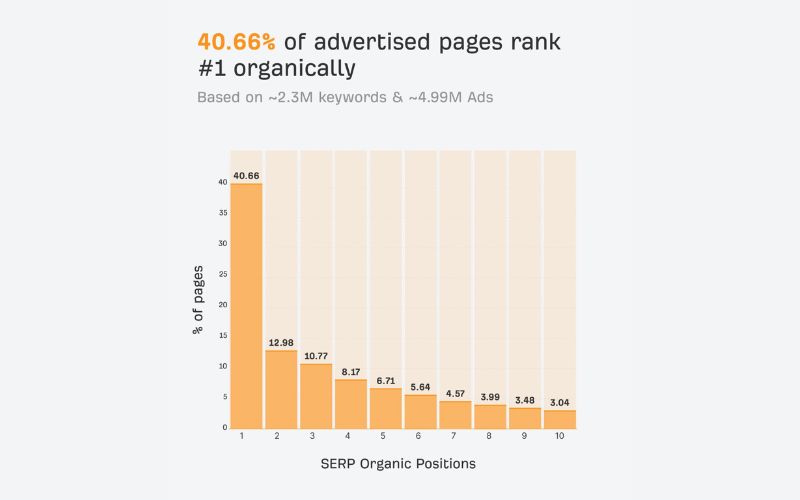 grafico paginas anunciadas posicionan organicamente