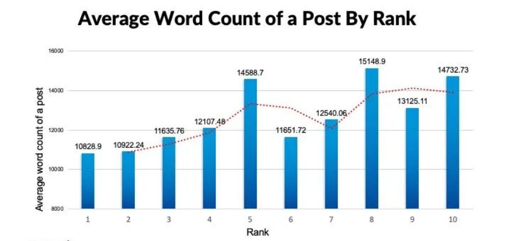 numero promedio palabras entrada posicion seo