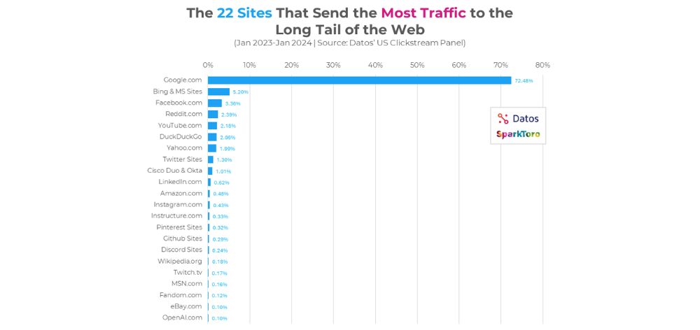 top 22 sitios trafico web cola larga seo